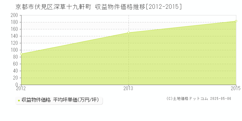 深草十九軒町(京都市伏見区)の収益物件価格推移グラフ(坪単価)[2012-2015年]