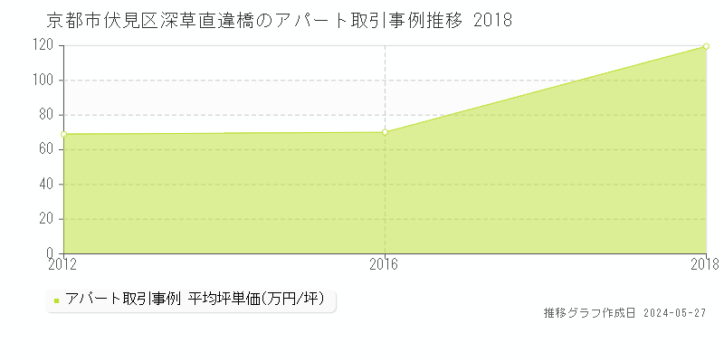 京都市伏見区深草直違橋のアパート価格推移グラフ 
