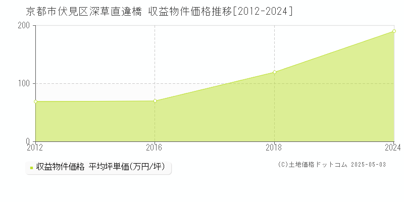 深草直違橋(京都市伏見区)の収益物件価格推移グラフ(坪単価)[2012-2024年]