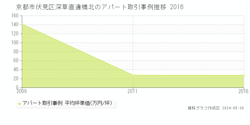 京都市伏見区深草直違橋北のアパート価格推移グラフ 