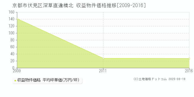 深草直違橋北(京都市伏見区)の収益物件価格推移グラフ(坪単価)[2009-2016年]