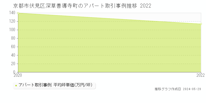 京都市伏見区深草善導寺町のアパート価格推移グラフ 