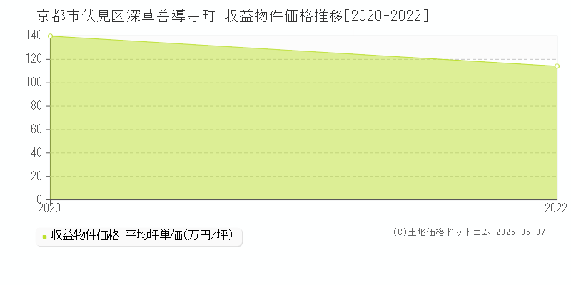 京都市伏見区深草善導寺町のアパート価格推移グラフ 