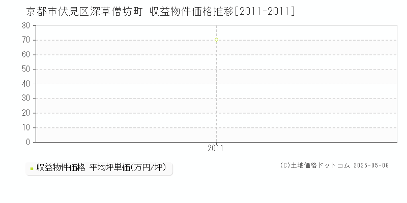 深草僧坊町(京都市伏見区)の収益物件価格推移グラフ(坪単価)[2011-2011年]