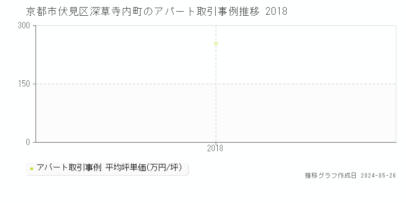 京都市伏見区深草寺内町のアパート価格推移グラフ 
