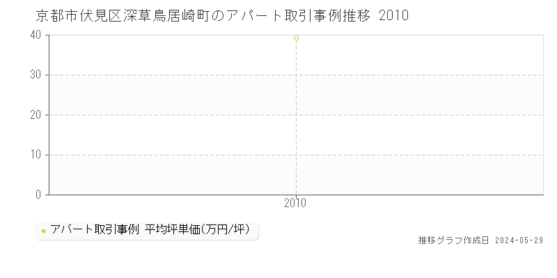 京都市伏見区深草鳥居崎町のアパート価格推移グラフ 
