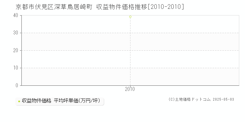 深草鳥居崎町(京都市伏見区)の収益物件価格推移グラフ(坪単価)[2010-2010年]