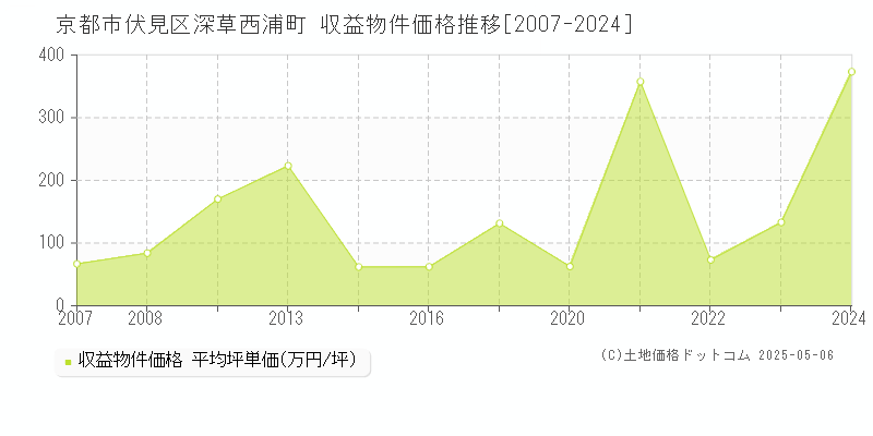 深草西浦町(京都市伏見区)の収益物件価格推移グラフ(坪単価)[2007-2024年]