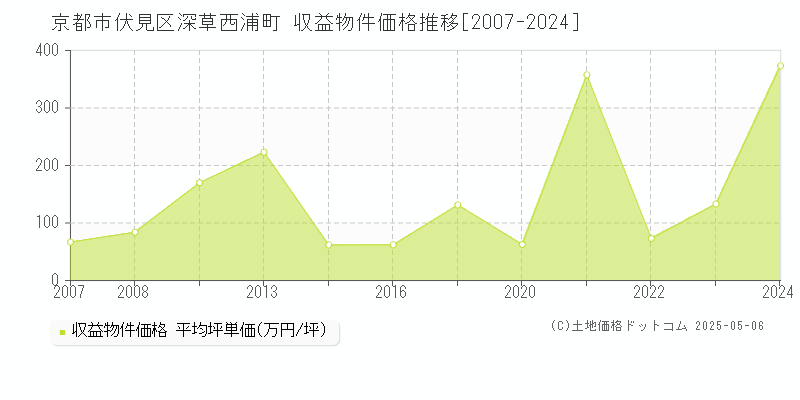 京都市伏見区深草西浦町のアパート価格推移グラフ 