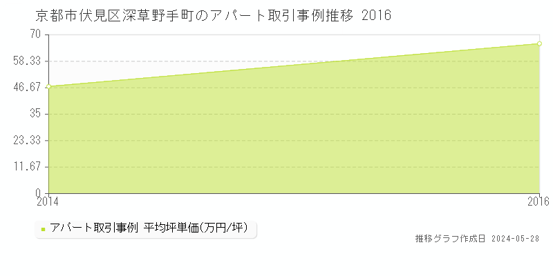 京都市伏見区深草野手町のアパート価格推移グラフ 