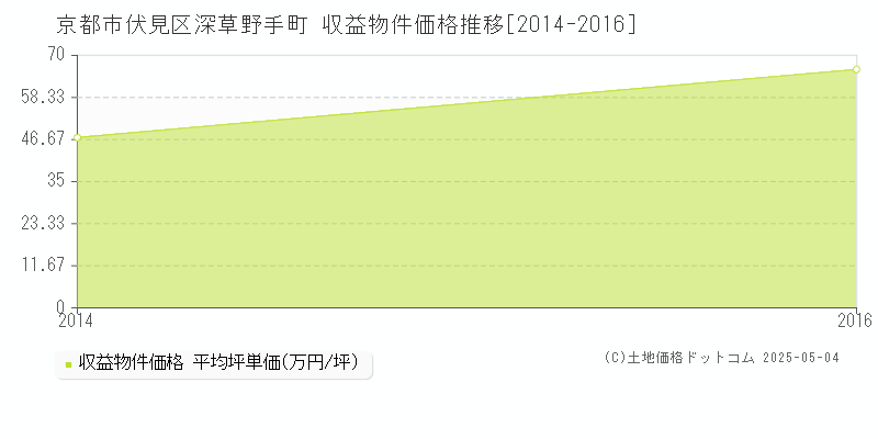 深草野手町(京都市伏見区)の収益物件価格推移グラフ(坪単価)[2014-2016年]