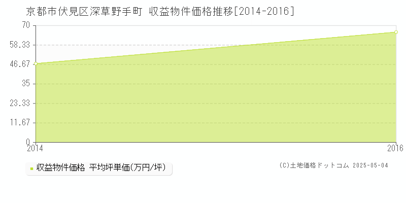 京都市伏見区深草野手町のアパート価格推移グラフ 