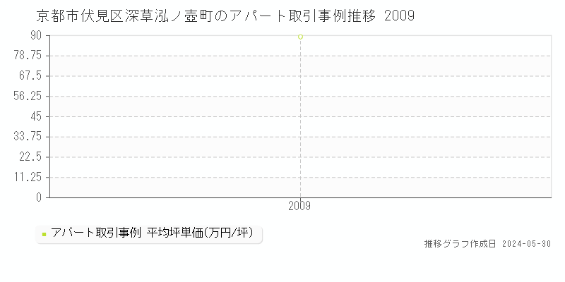 京都市伏見区深草泓ノ壺町のアパート価格推移グラフ 