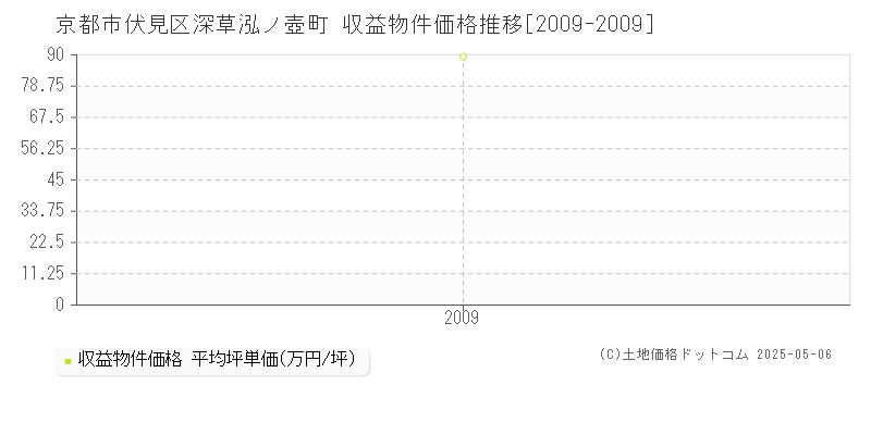 深草泓ノ壺町(京都市伏見区)の収益物件価格推移グラフ(坪単価)[2009-2009年]