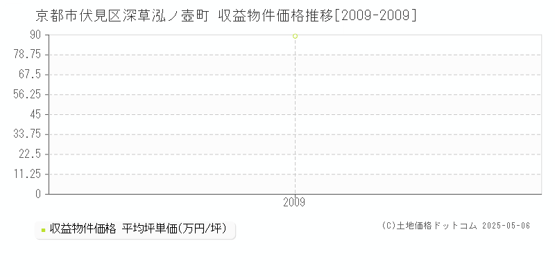 京都市伏見区深草泓ノ壺町のアパート価格推移グラフ 