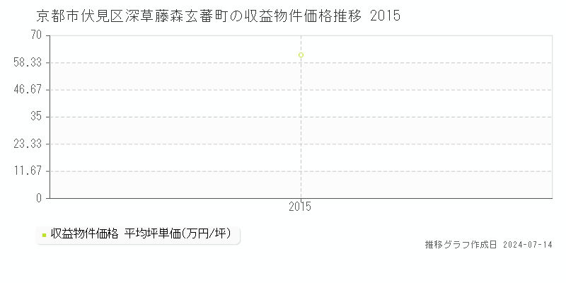 京都市伏見区深草藤森玄蕃町のアパート価格推移グラフ 