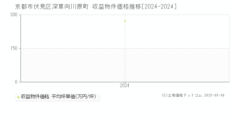 深草向川原町(京都市伏見区)の収益物件価格推移グラフ(坪単価)[2024-2024年]