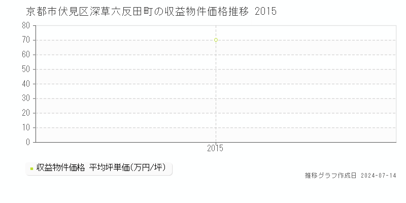京都市伏見区深草六反田町のアパート価格推移グラフ 