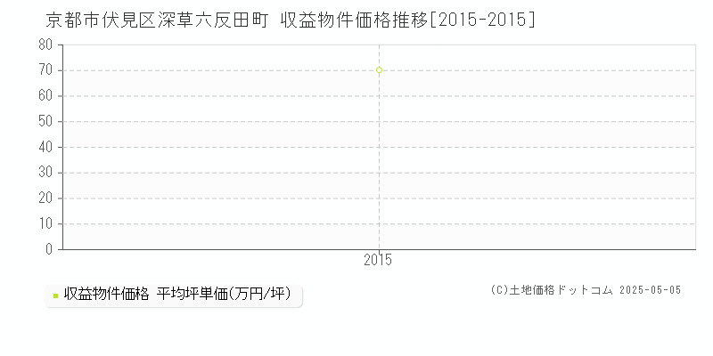 深草六反田町(京都市伏見区)の収益物件価格推移グラフ(坪単価)[2015-2015年]