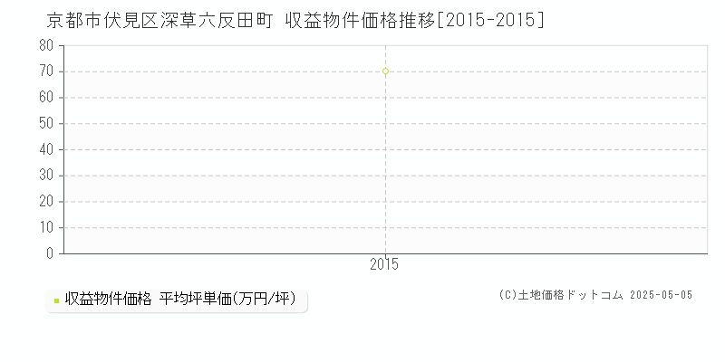 京都市伏見区深草六反田町のアパート価格推移グラフ 