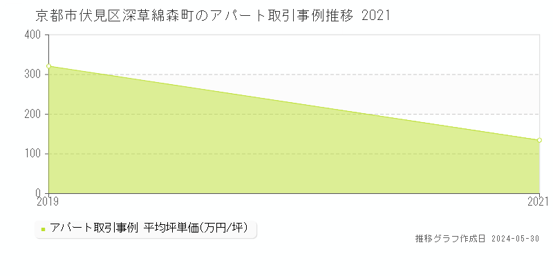 京都市伏見区深草綿森町のアパート価格推移グラフ 