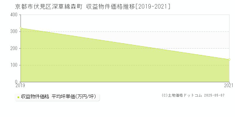 深草綿森町(京都市伏見区)の収益物件価格推移グラフ(坪単価)[2019-2021年]