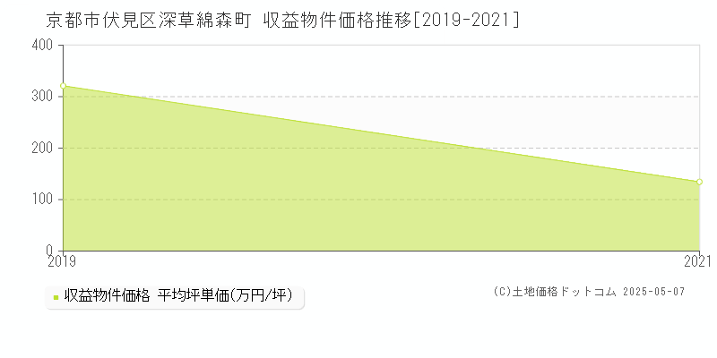 京都市伏見区深草綿森町のアパート価格推移グラフ 