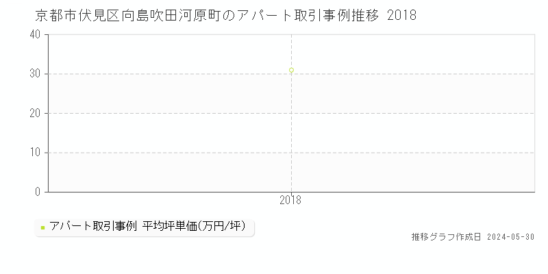 京都市伏見区向島吹田河原町のアパート価格推移グラフ 