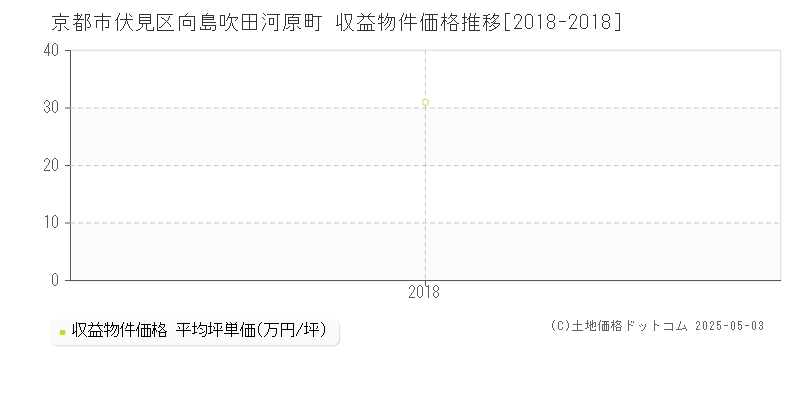 向島吹田河原町(京都市伏見区)の収益物件価格推移グラフ(坪単価)[2018-2018年]