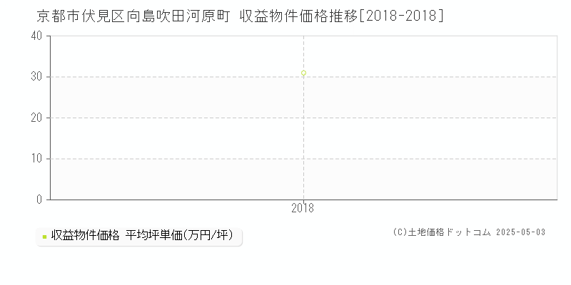 京都市伏見区向島吹田河原町のアパート価格推移グラフ 