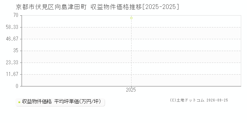 京都市伏見区向島津田町の収益物件価格推移グラフ(坪単価)[2025-2025年]