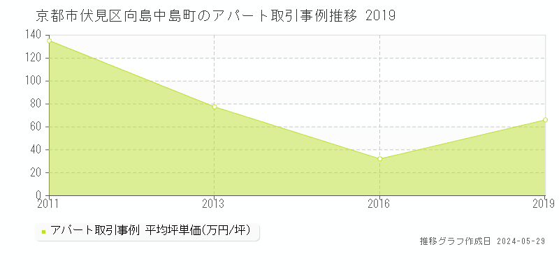京都市伏見区向島中島町のアパート価格推移グラフ 