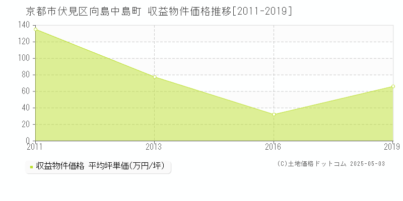 向島中島町(京都市伏見区)の収益物件価格推移グラフ(坪単価)[2011-2019年]