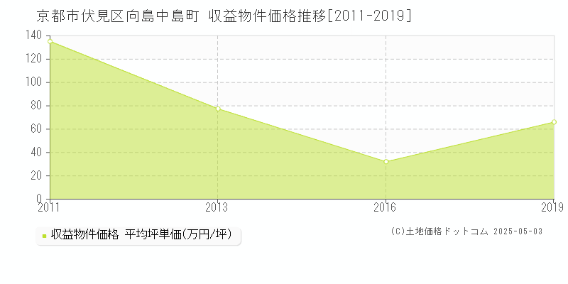 京都市伏見区向島中島町のアパート価格推移グラフ 