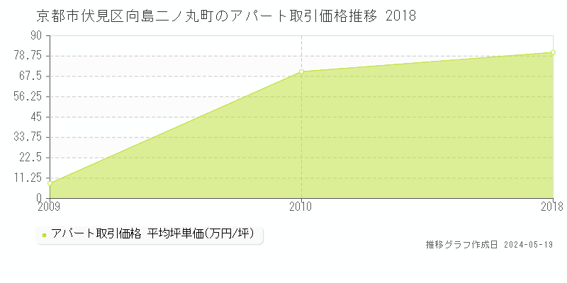 京都市伏見区向島二ノ丸町のアパート価格推移グラフ 