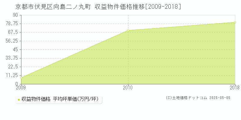 向島二ノ丸町(京都市伏見区)の収益物件価格推移グラフ(坪単価)[2009-2018年]