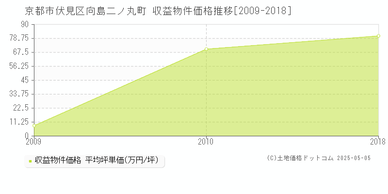 京都市伏見区向島二ノ丸町のアパート価格推移グラフ 