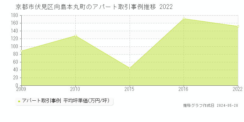 京都市伏見区向島本丸町のアパート価格推移グラフ 