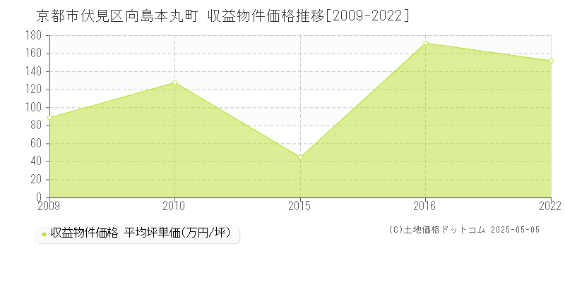 向島本丸町(京都市伏見区)の収益物件価格推移グラフ(坪単価)[2009-2022年]
