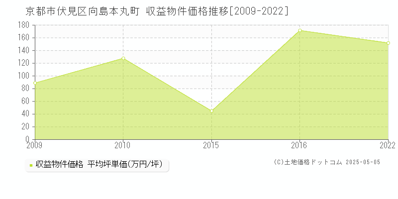 京都市伏見区向島本丸町のアパート価格推移グラフ 