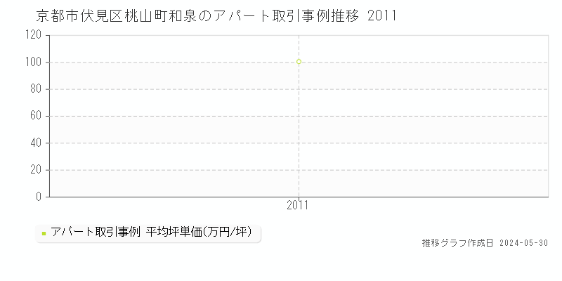 京都市伏見区桃山町和泉のアパート価格推移グラフ 