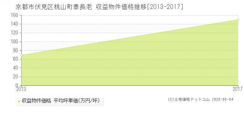 桃山町泰長老(京都市伏見区)の収益物件価格推移グラフ(坪単価)[2013-2017年]