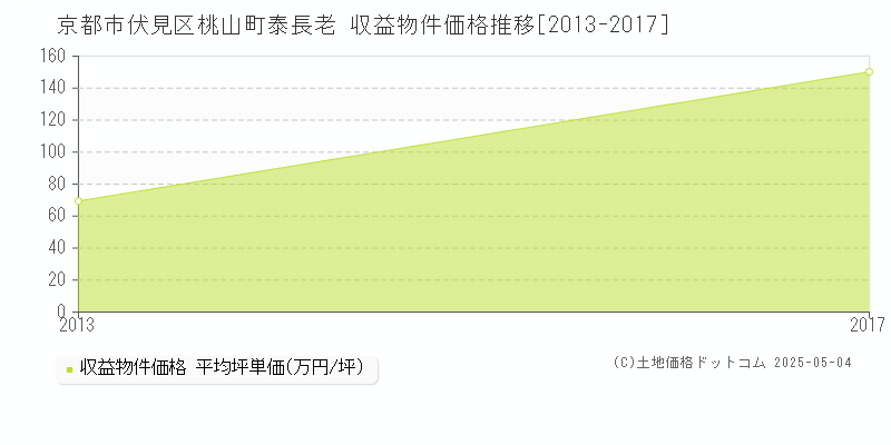 京都市伏見区桃山町泰長老のアパート価格推移グラフ 