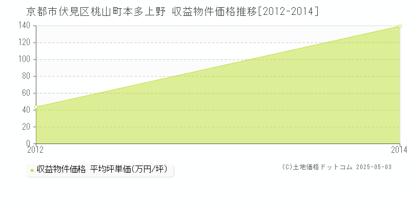 桃山町本多上野(京都市伏見区)の収益物件価格推移グラフ(坪単価)[2012-2014年]