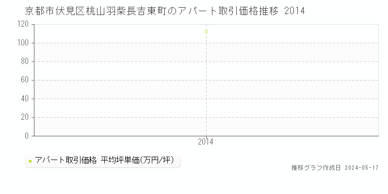 京都市伏見区桃山羽柴長吉東町のアパート価格推移グラフ 