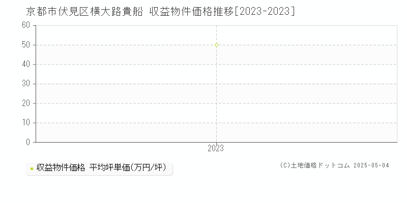 横大路貴船(京都市伏見区)の収益物件価格推移グラフ(坪単価)[2023-2023年]