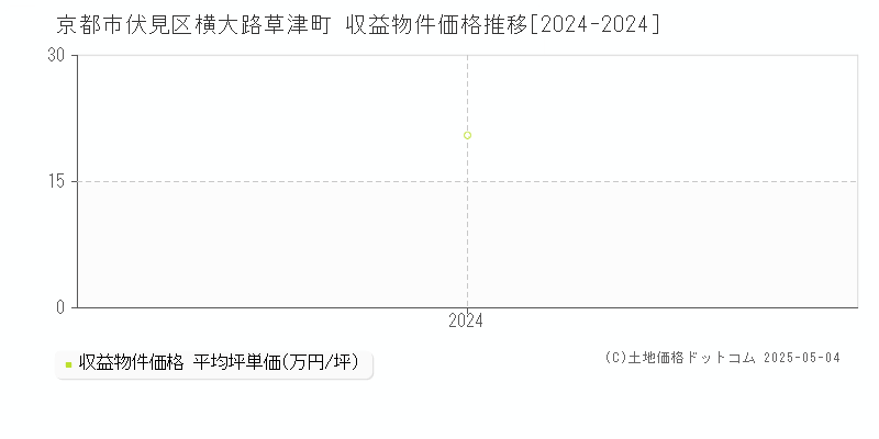 横大路草津町(京都市伏見区)の収益物件価格推移グラフ(坪単価)[2024-2024年]
