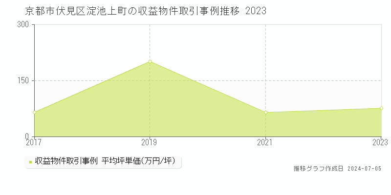 京都市伏見区淀池上町のアパート価格推移グラフ 