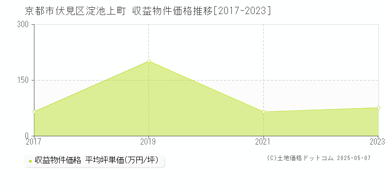 淀池上町(京都市伏見区)の収益物件価格推移グラフ(坪単価)[2017-2023年]