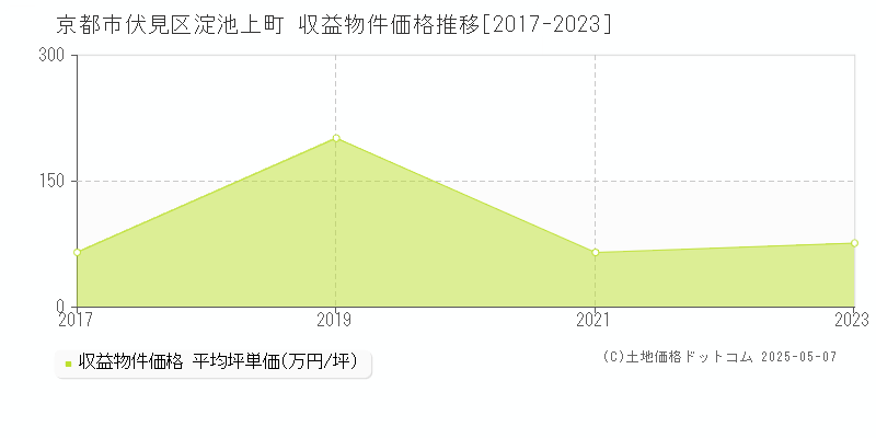 京都市伏見区淀池上町のアパート価格推移グラフ 